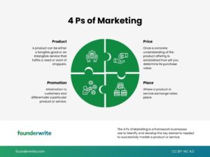 Infographic showing the 4 Ps of Marketing — Product, Price, Promotion, and Place — illustrated as four interlocking puzzle pieces in a circle.