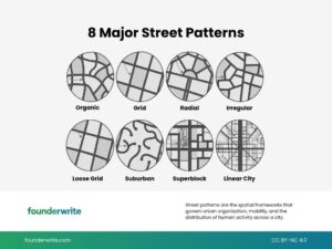Infographic showing eight major street patterns — Organic, Grid, Radial, Irregular, Loose Grid, Suburban, Superblock, and Linear City — each illustrated as a circular aerial map diagram.